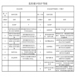 视频监控箱、防水监控箱、户外防水箱IP防护等级说明